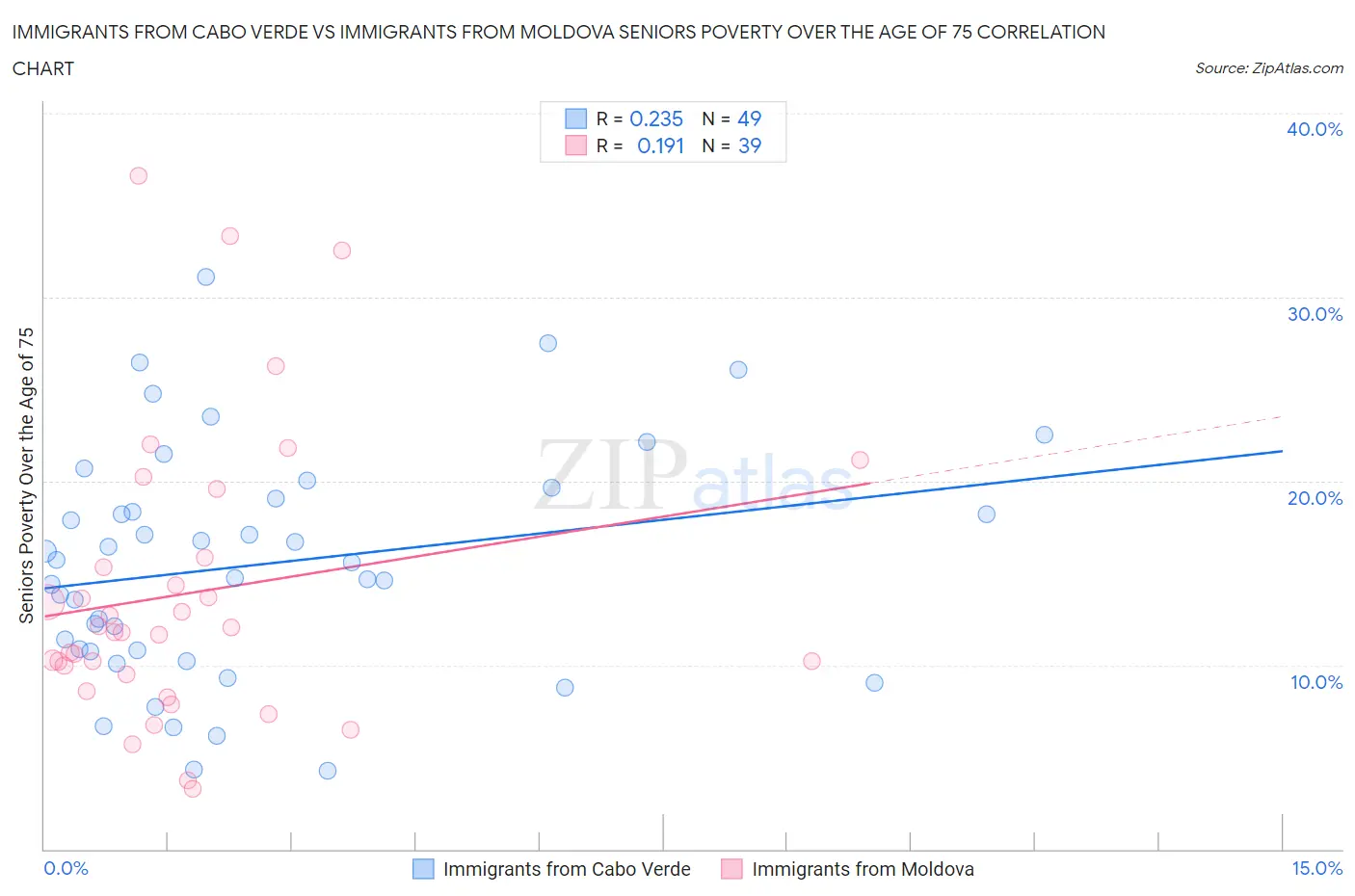Immigrants from Cabo Verde vs Immigrants from Moldova Seniors Poverty Over the Age of 75