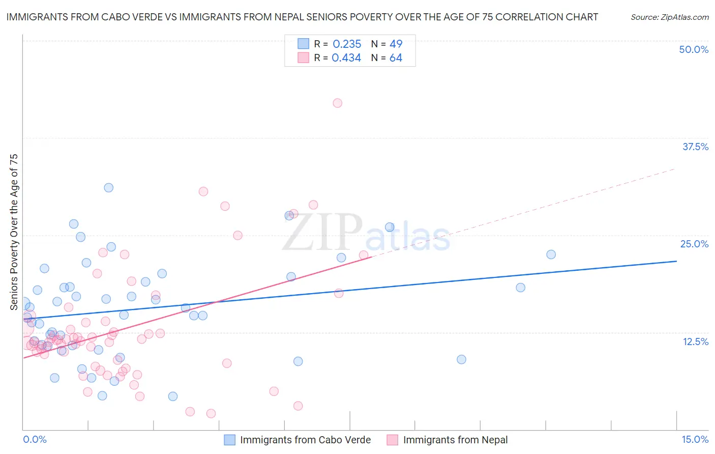 Immigrants from Cabo Verde vs Immigrants from Nepal Seniors Poverty Over the Age of 75