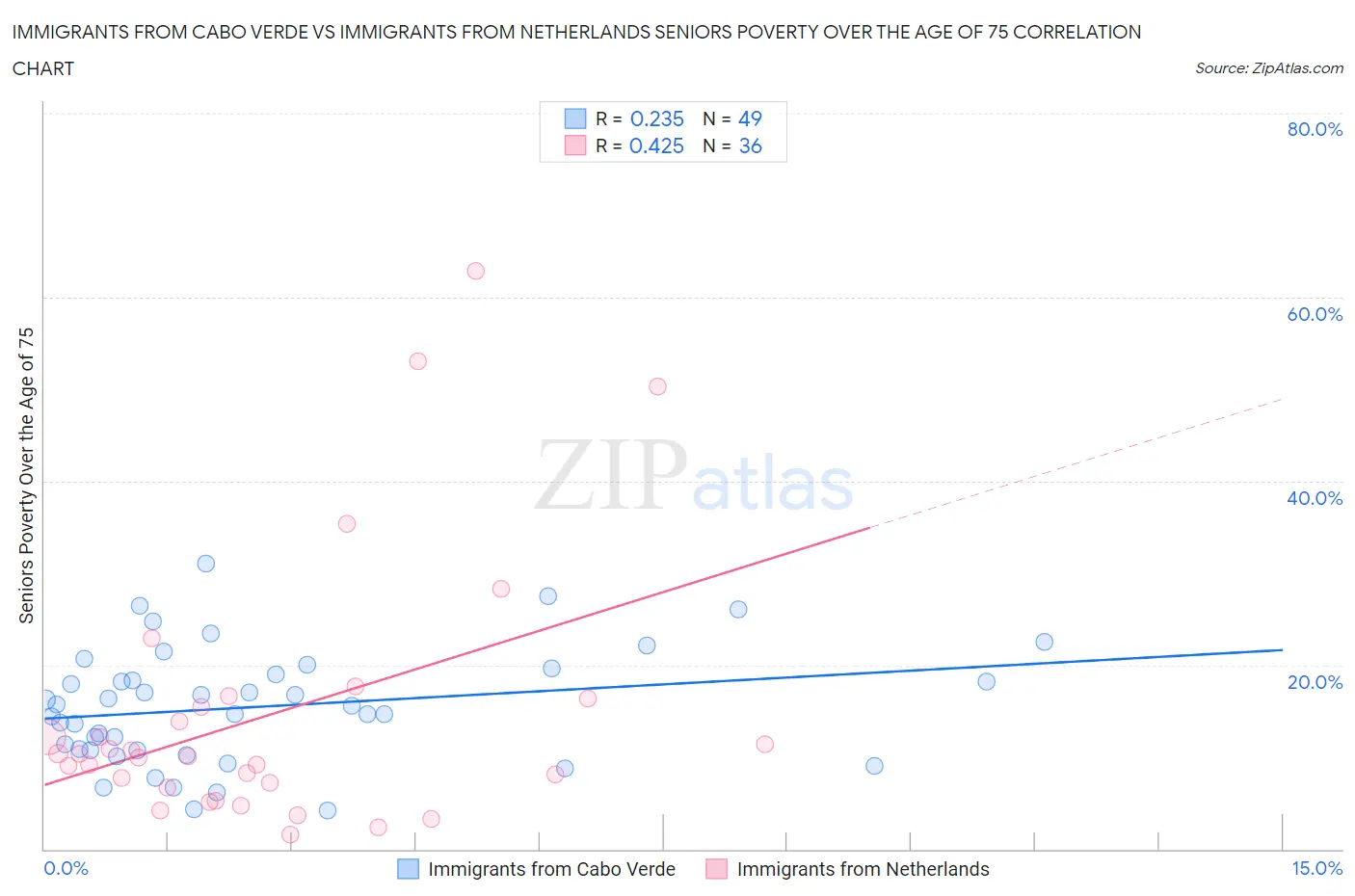 Immigrants from Cabo Verde vs Immigrants from Netherlands Seniors Poverty Over the Age of 75