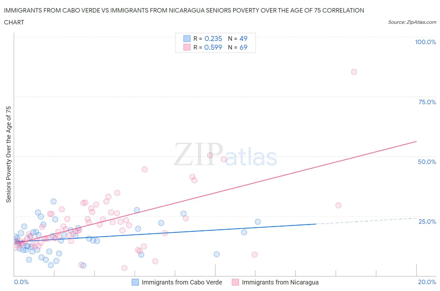 Immigrants from Cabo Verde vs Immigrants from Nicaragua Seniors Poverty Over the Age of 75
