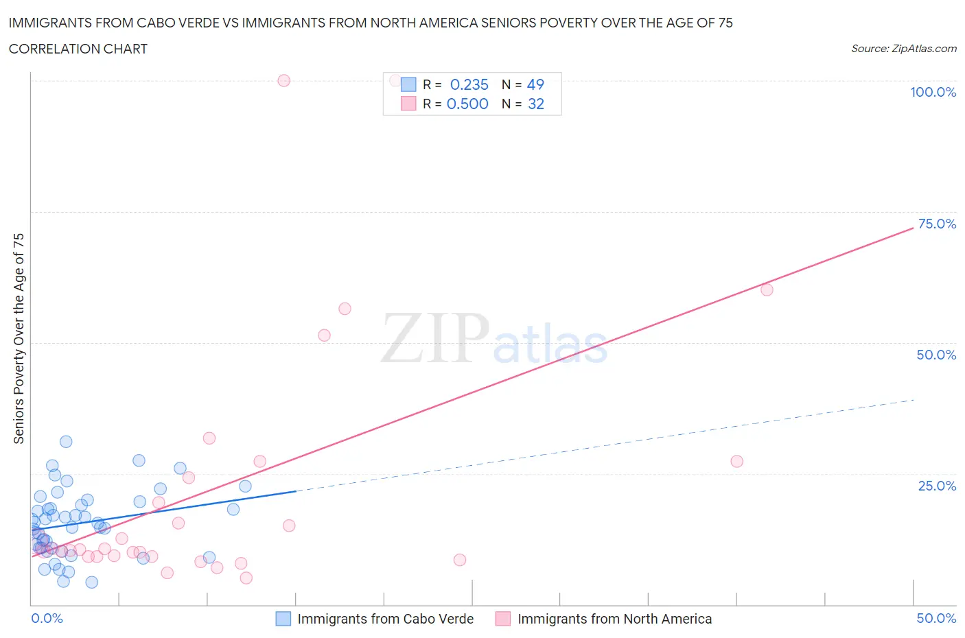 Immigrants from Cabo Verde vs Immigrants from North America Seniors Poverty Over the Age of 75