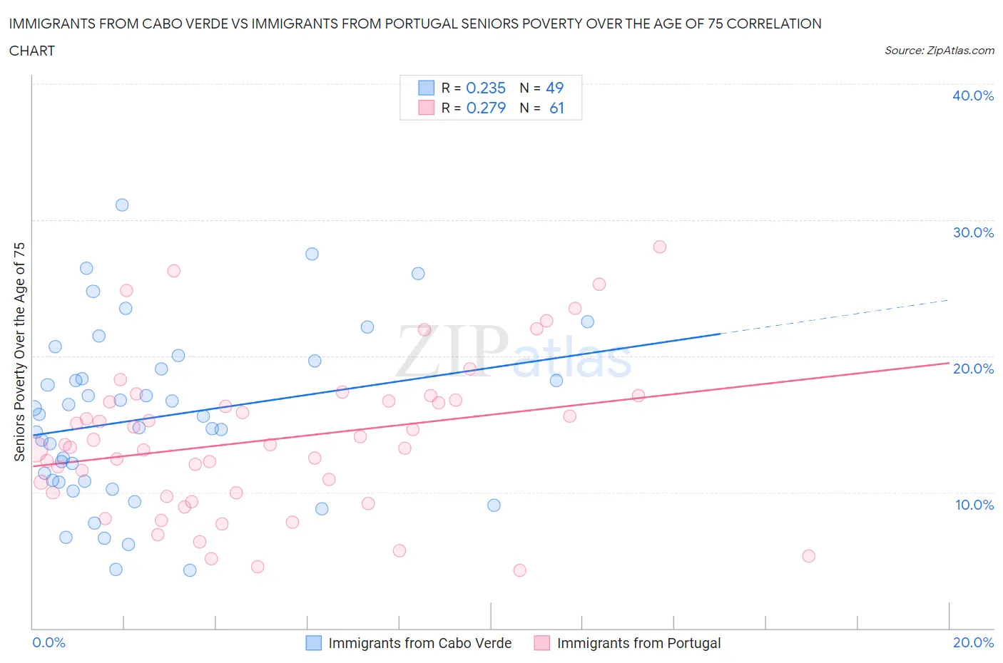 Immigrants from Cabo Verde vs Immigrants from Portugal Seniors Poverty Over the Age of 75
