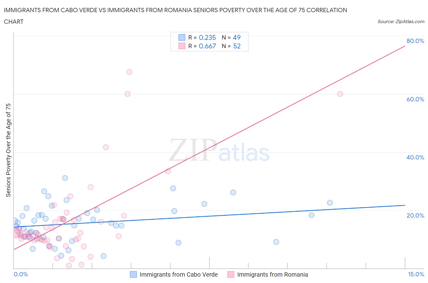 Immigrants from Cabo Verde vs Immigrants from Romania Seniors Poverty Over the Age of 75