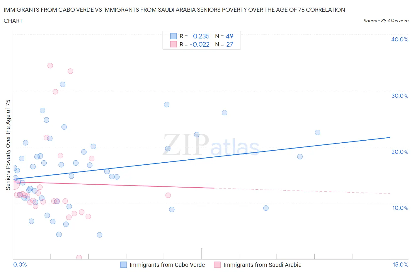 Immigrants from Cabo Verde vs Immigrants from Saudi Arabia Seniors Poverty Over the Age of 75