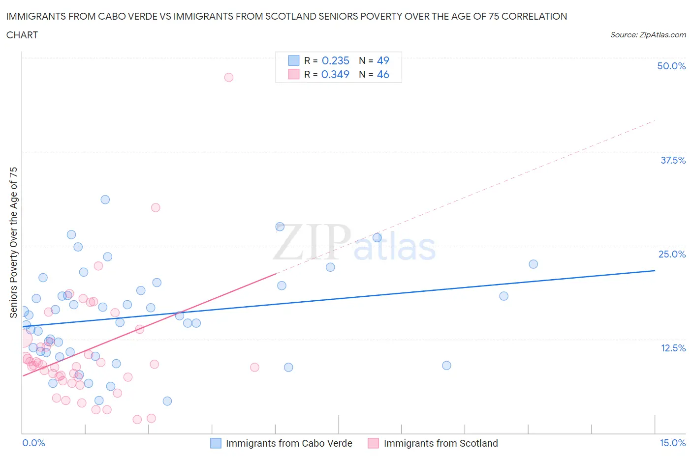 Immigrants from Cabo Verde vs Immigrants from Scotland Seniors Poverty Over the Age of 75