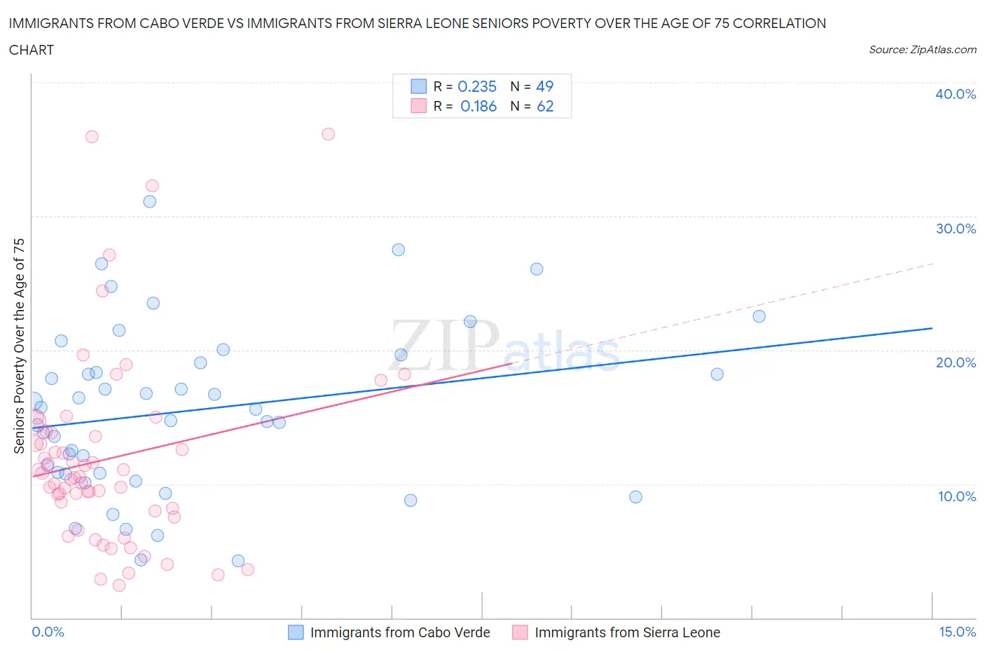 Immigrants from Cabo Verde vs Immigrants from Sierra Leone Seniors Poverty Over the Age of 75