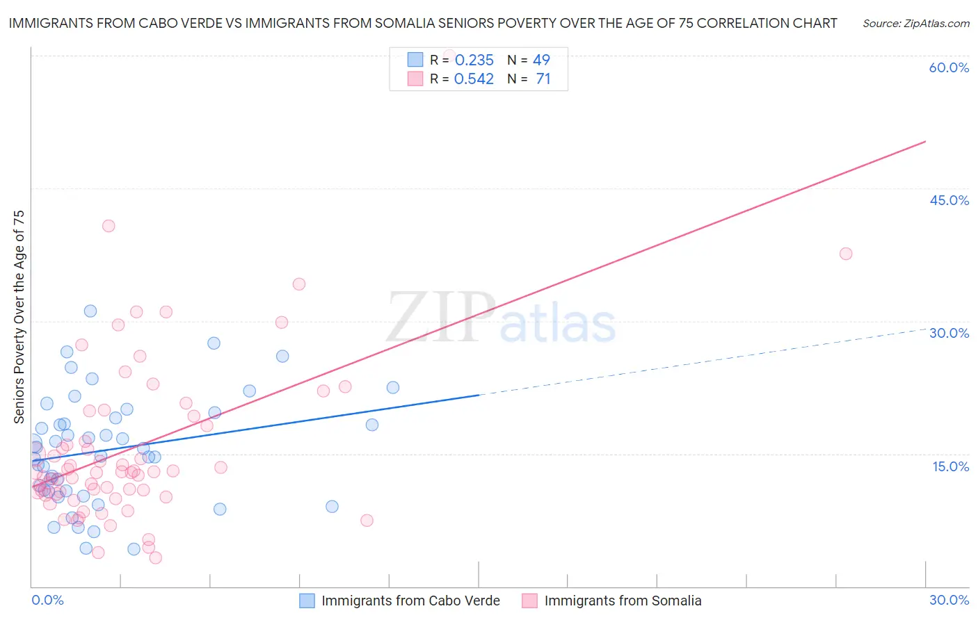 Immigrants from Cabo Verde vs Immigrants from Somalia Seniors Poverty Over the Age of 75
