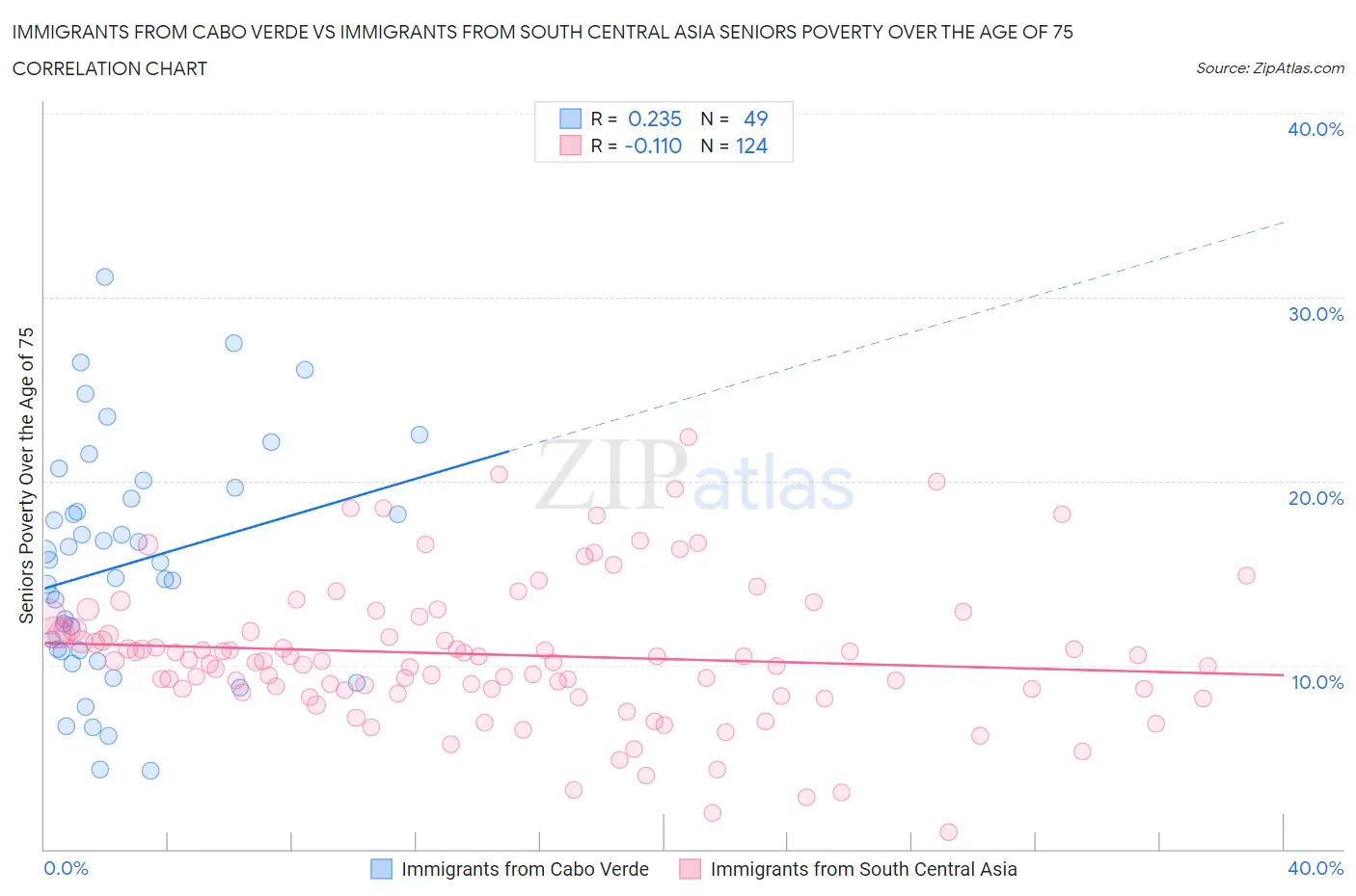 Immigrants from Cabo Verde vs Immigrants from South Central Asia Seniors Poverty Over the Age of 75