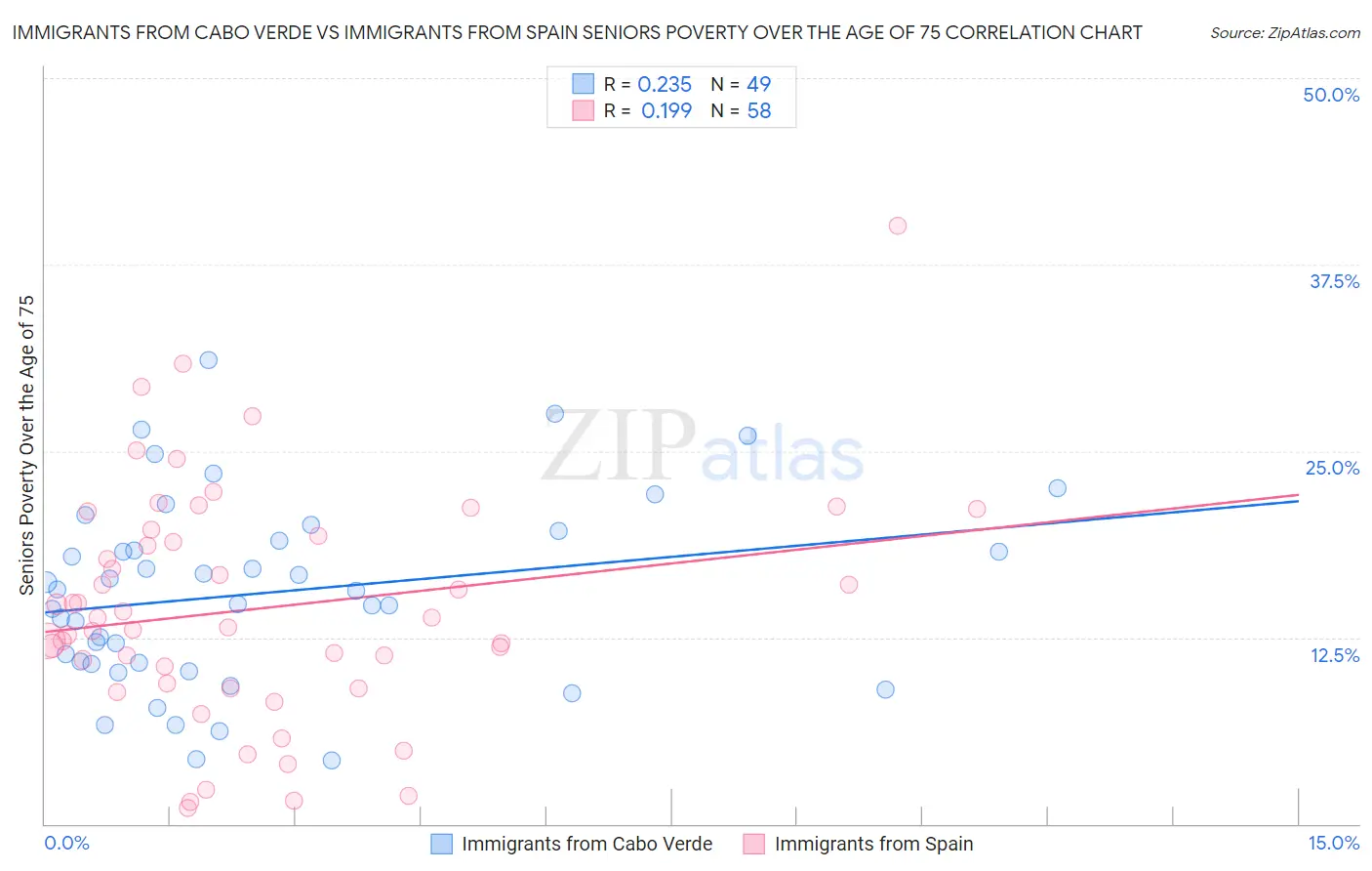 Immigrants from Cabo Verde vs Immigrants from Spain Seniors Poverty Over the Age of 75
