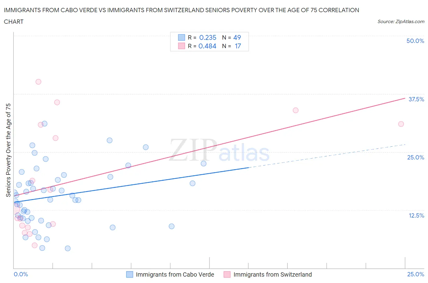 Immigrants from Cabo Verde vs Immigrants from Switzerland Seniors Poverty Over the Age of 75