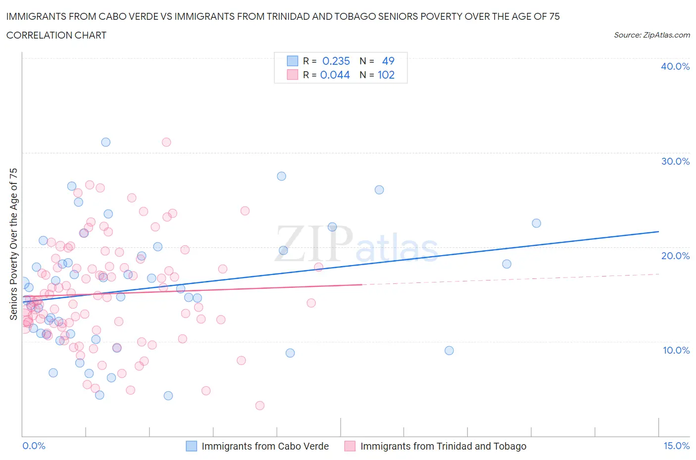 Immigrants from Cabo Verde vs Immigrants from Trinidad and Tobago Seniors Poverty Over the Age of 75