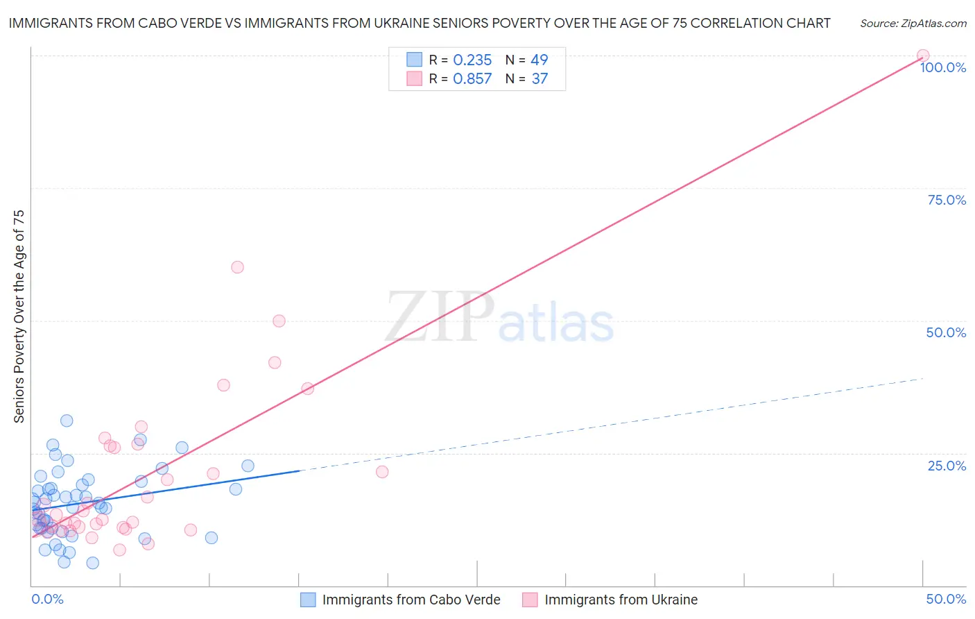 Immigrants from Cabo Verde vs Immigrants from Ukraine Seniors Poverty Over the Age of 75
