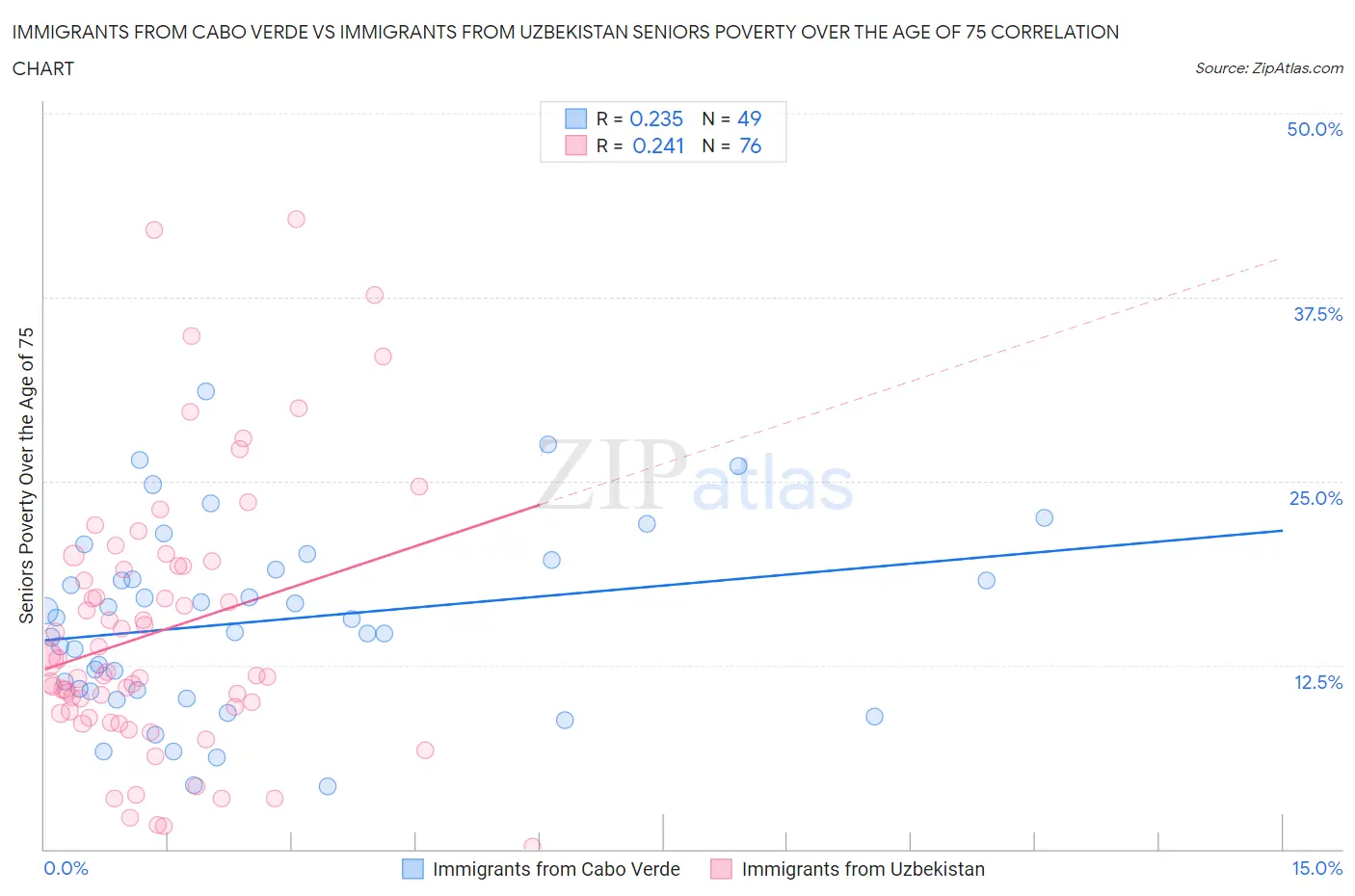 Immigrants from Cabo Verde vs Immigrants from Uzbekistan Seniors Poverty Over the Age of 75