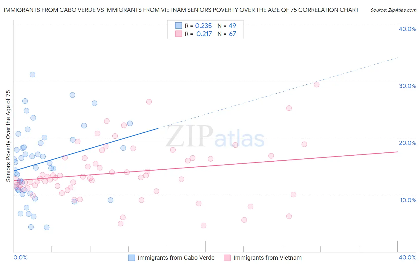 Immigrants from Cabo Verde vs Immigrants from Vietnam Seniors Poverty Over the Age of 75