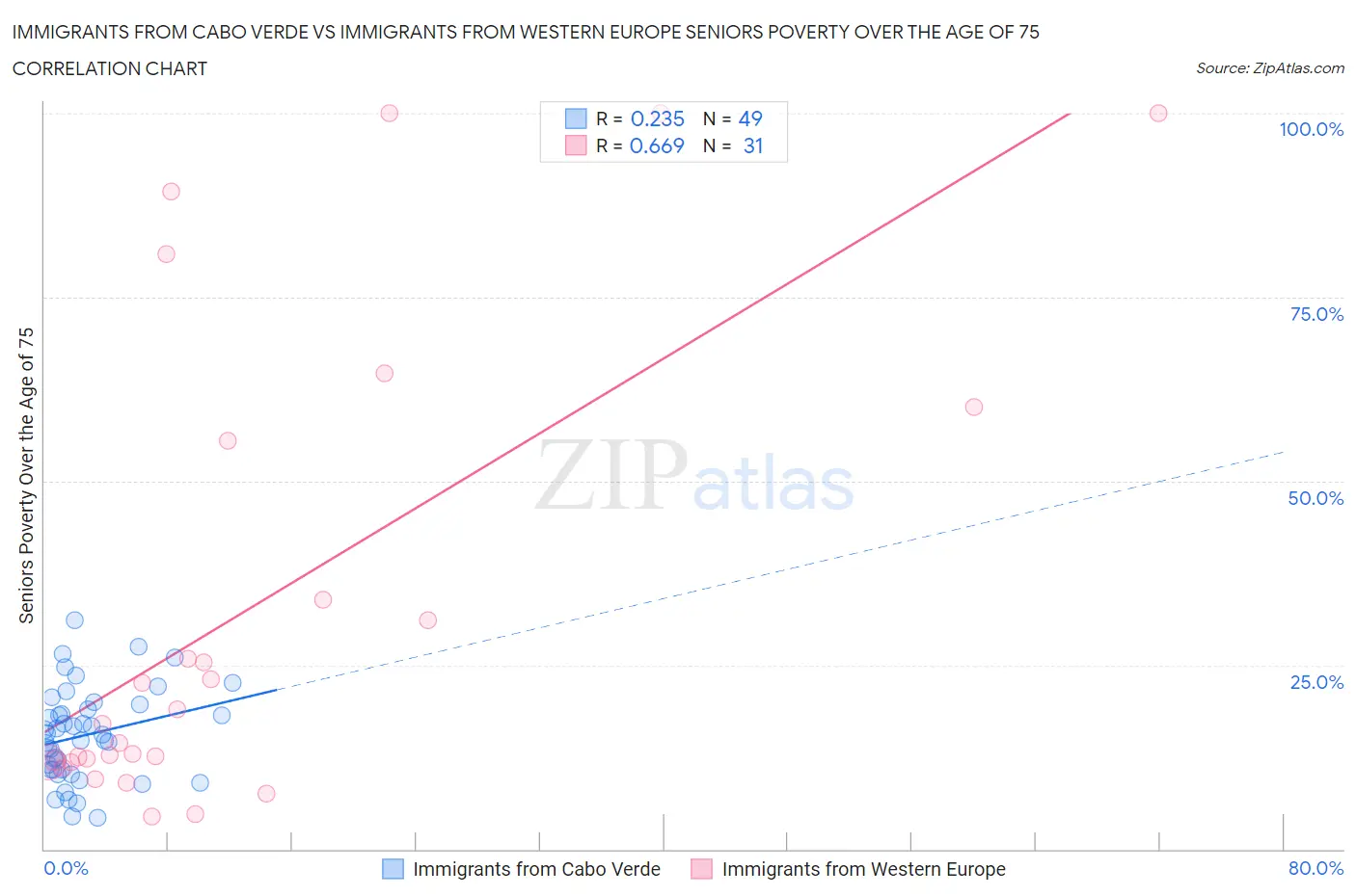 Immigrants from Cabo Verde vs Immigrants from Western Europe Seniors Poverty Over the Age of 75