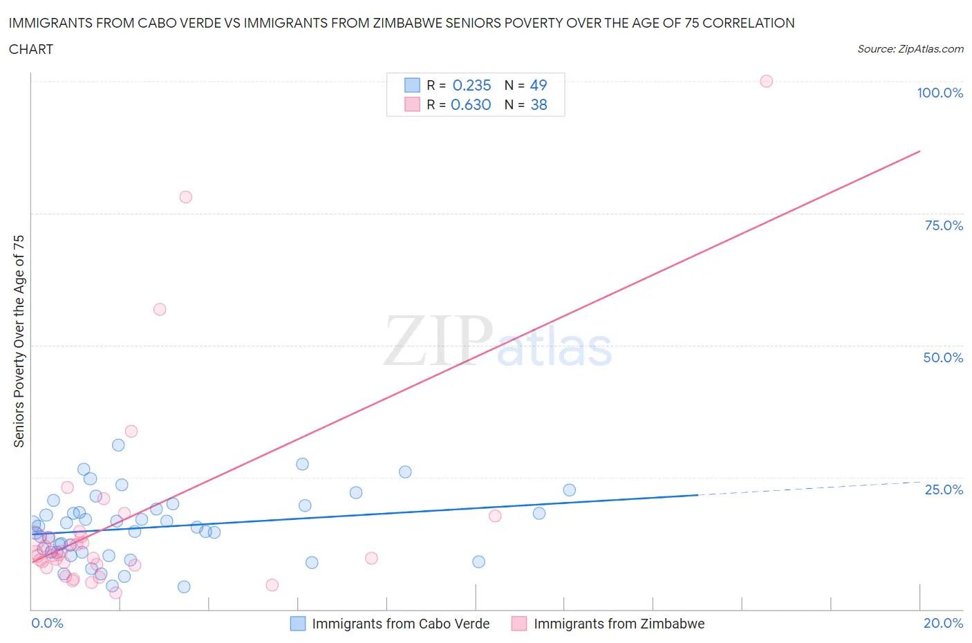 Immigrants from Cabo Verde vs Immigrants from Zimbabwe Seniors Poverty Over the Age of 75