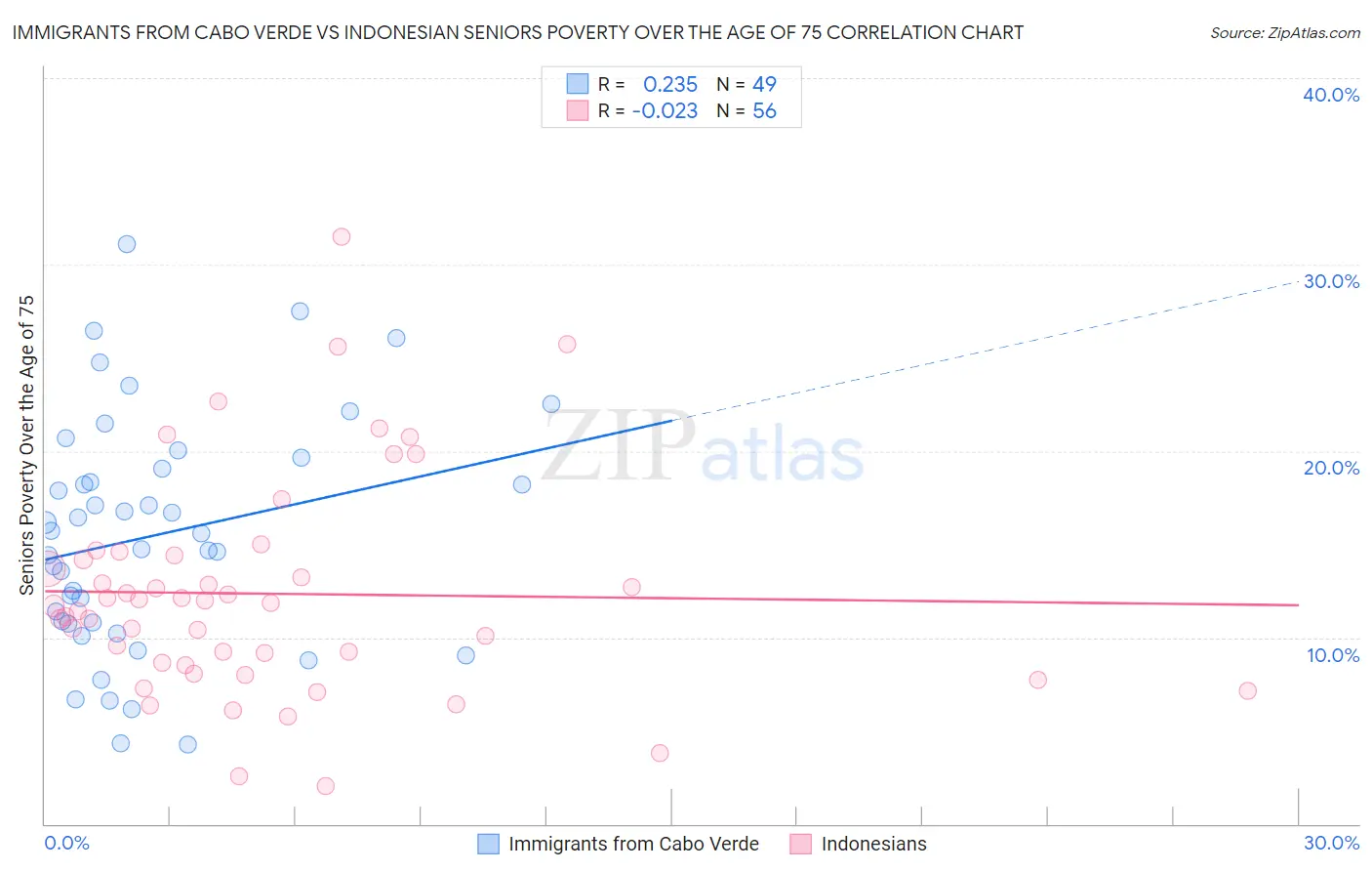 Immigrants from Cabo Verde vs Indonesian Seniors Poverty Over the Age of 75