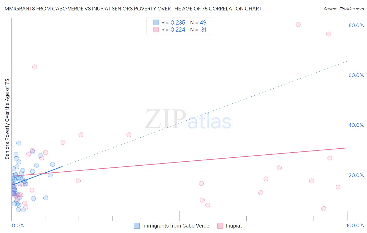 Immigrants from Cabo Verde vs Inupiat Seniors Poverty Over the Age of 75