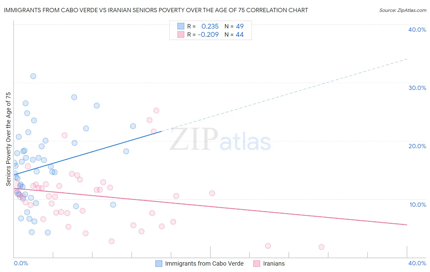 Immigrants from Cabo Verde vs Iranian Seniors Poverty Over the Age of 75