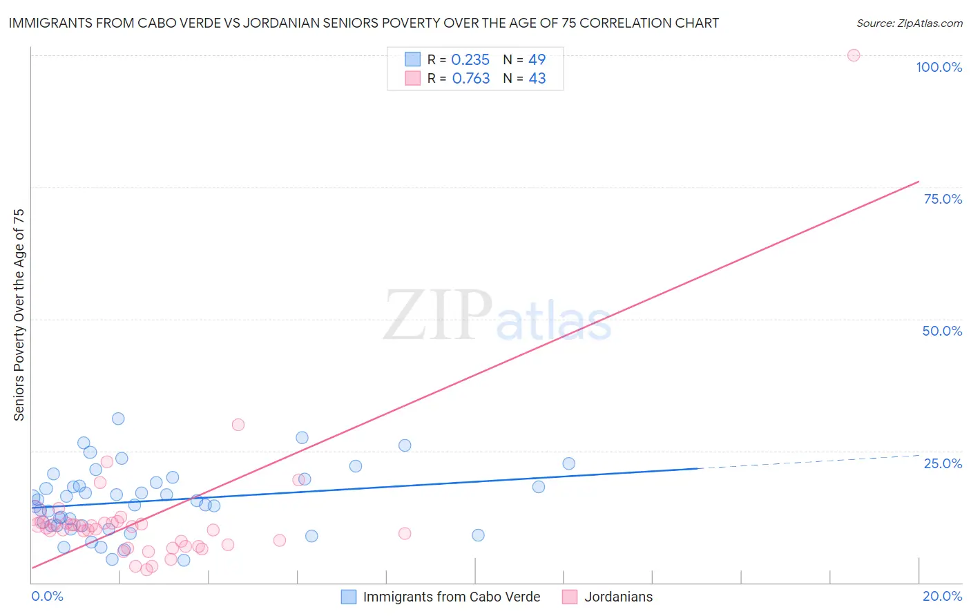 Immigrants from Cabo Verde vs Jordanian Seniors Poverty Over the Age of 75