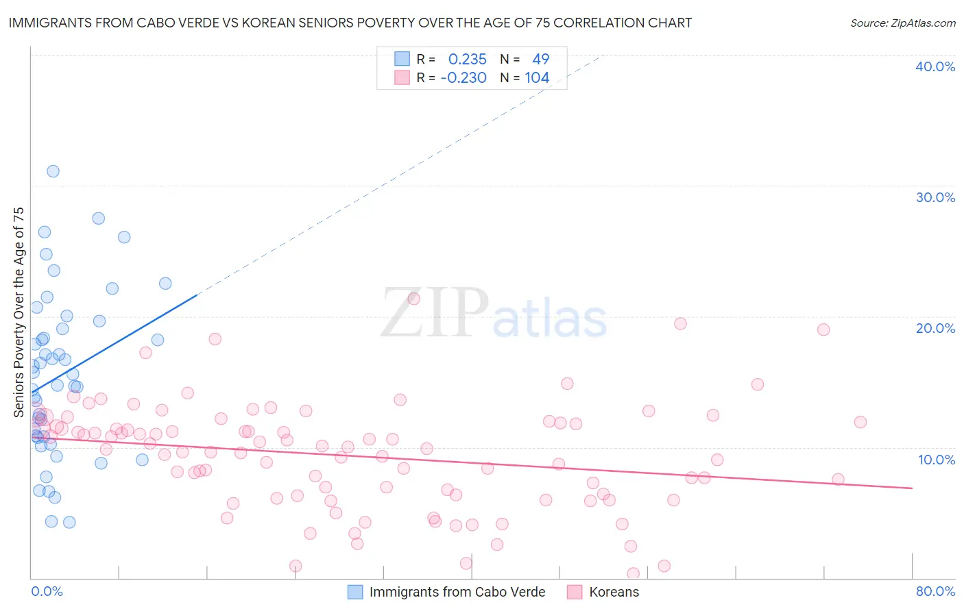 Immigrants from Cabo Verde vs Korean Seniors Poverty Over the Age of 75