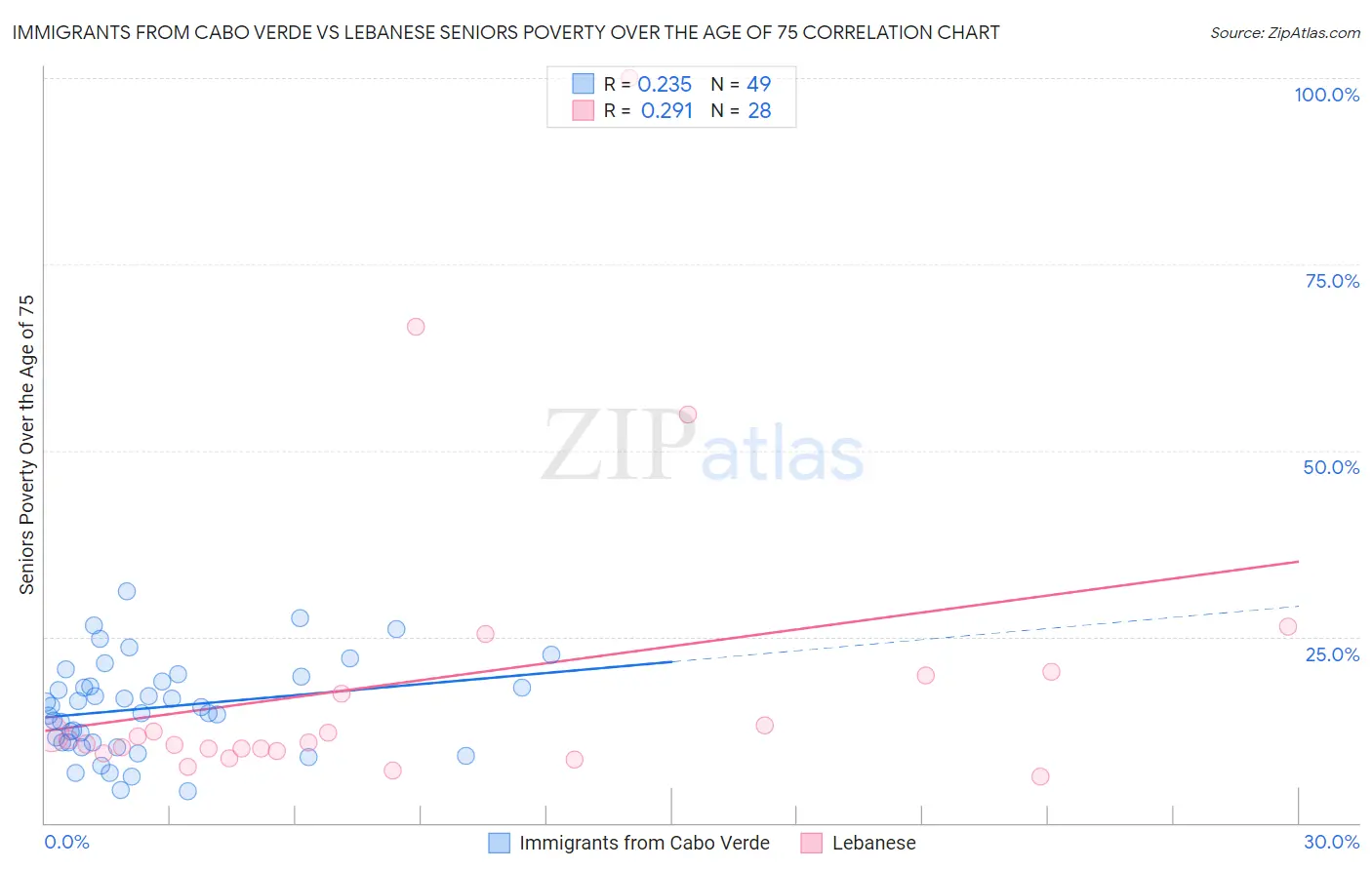 Immigrants from Cabo Verde vs Lebanese Seniors Poverty Over the Age of 75