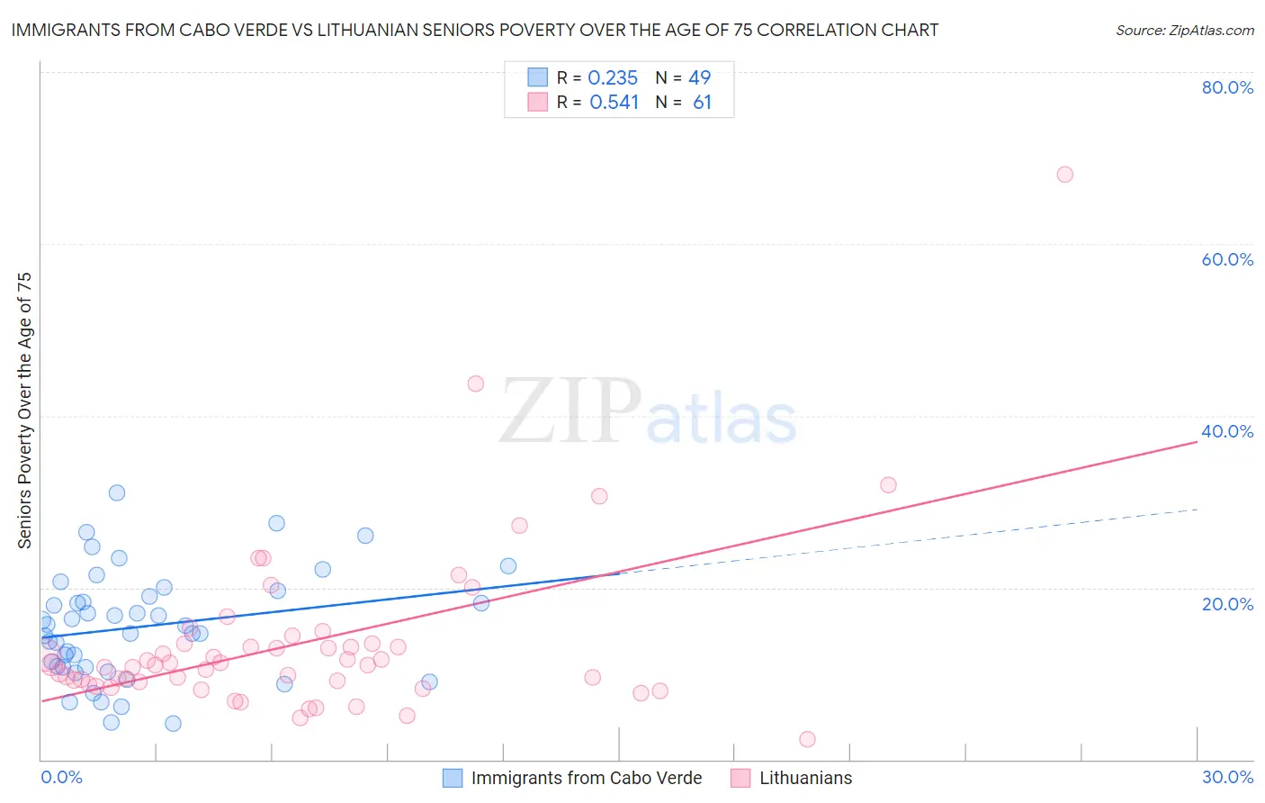 Immigrants from Cabo Verde vs Lithuanian Seniors Poverty Over the Age of 75