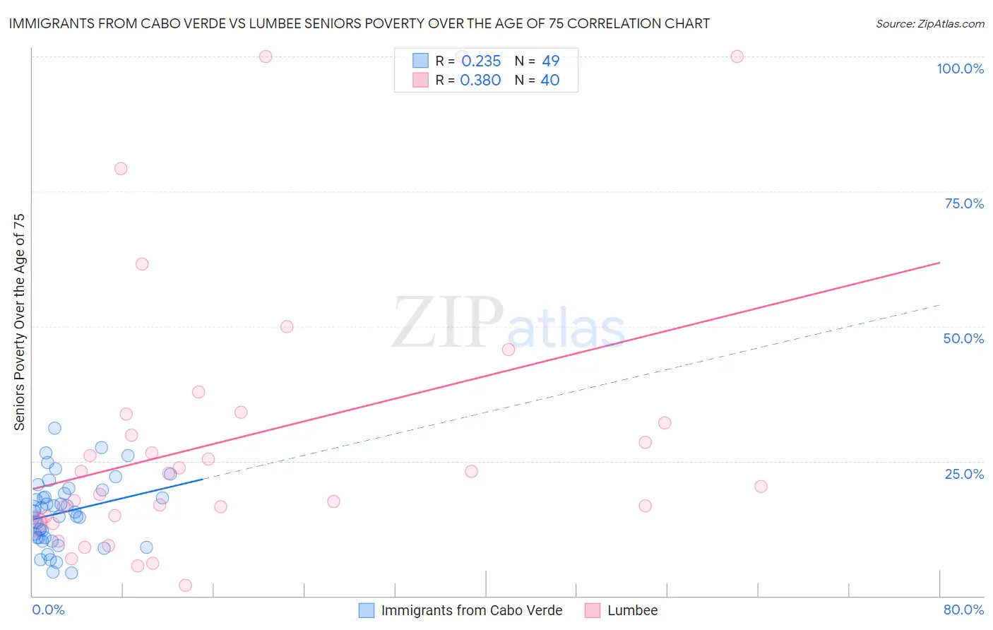 Immigrants from Cabo Verde vs Lumbee Seniors Poverty Over the Age of 75