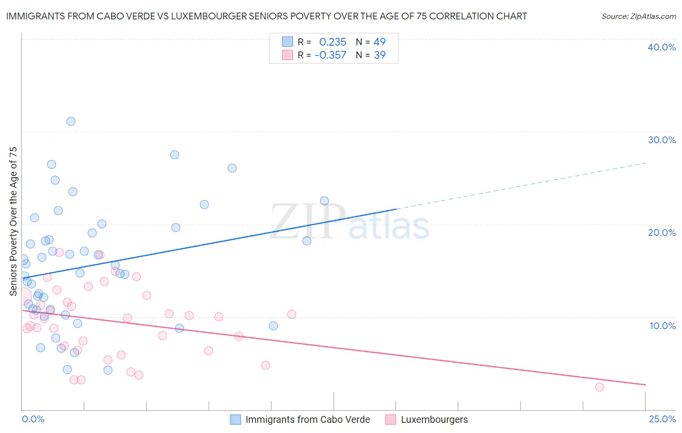Immigrants from Cabo Verde vs Luxembourger Seniors Poverty Over the Age of 75