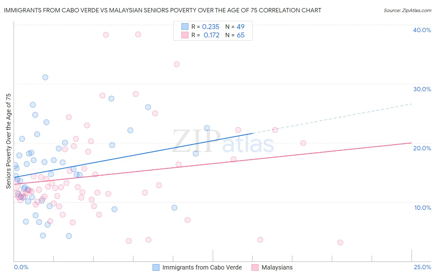 Immigrants from Cabo Verde vs Malaysian Seniors Poverty Over the Age of 75