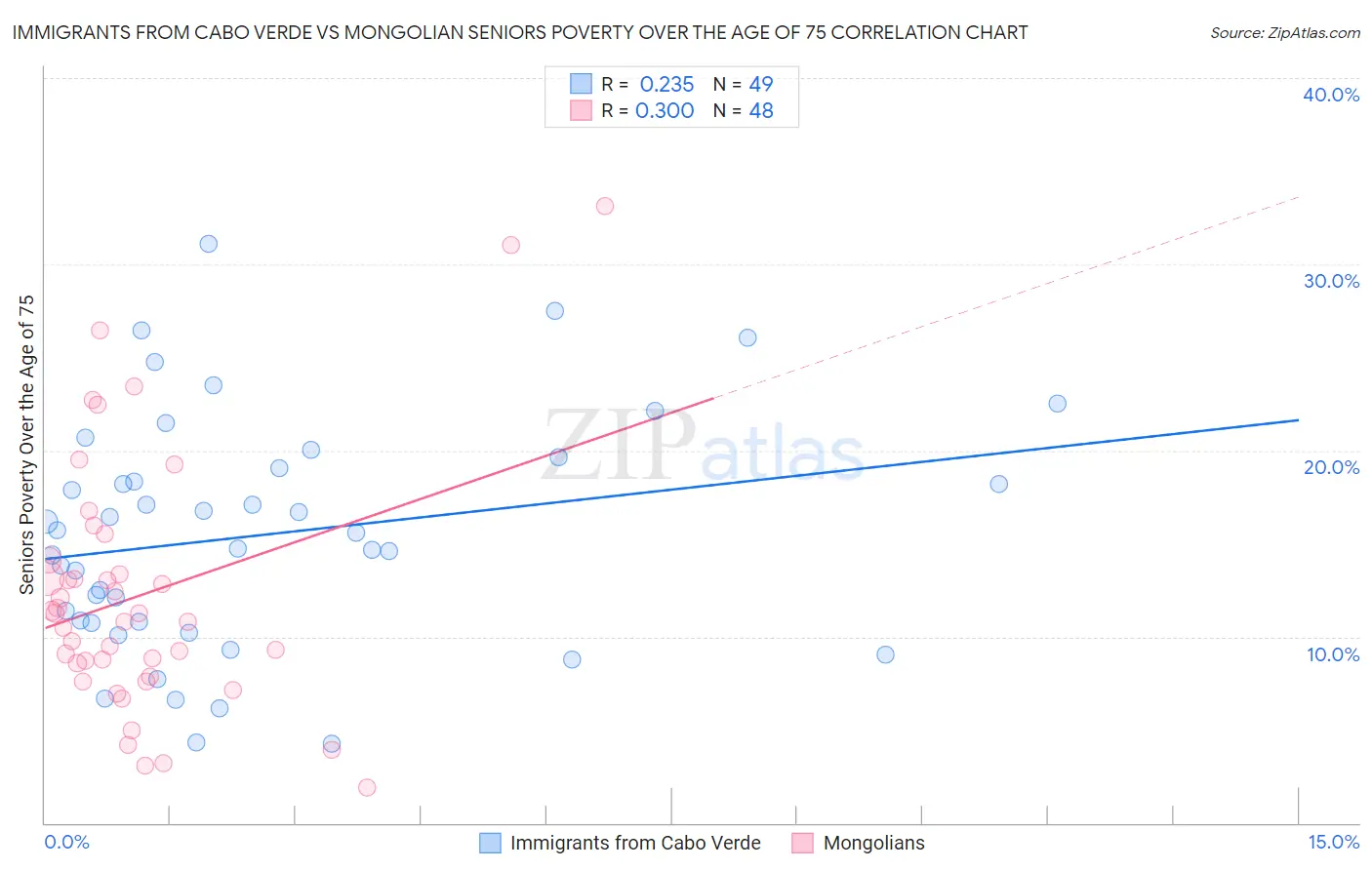 Immigrants from Cabo Verde vs Mongolian Seniors Poverty Over the Age of 75