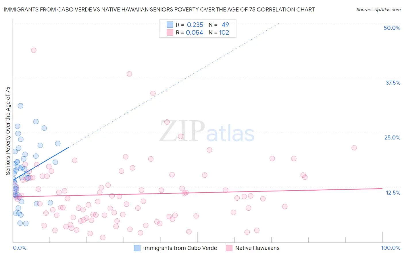 Immigrants from Cabo Verde vs Native Hawaiian Seniors Poverty Over the Age of 75