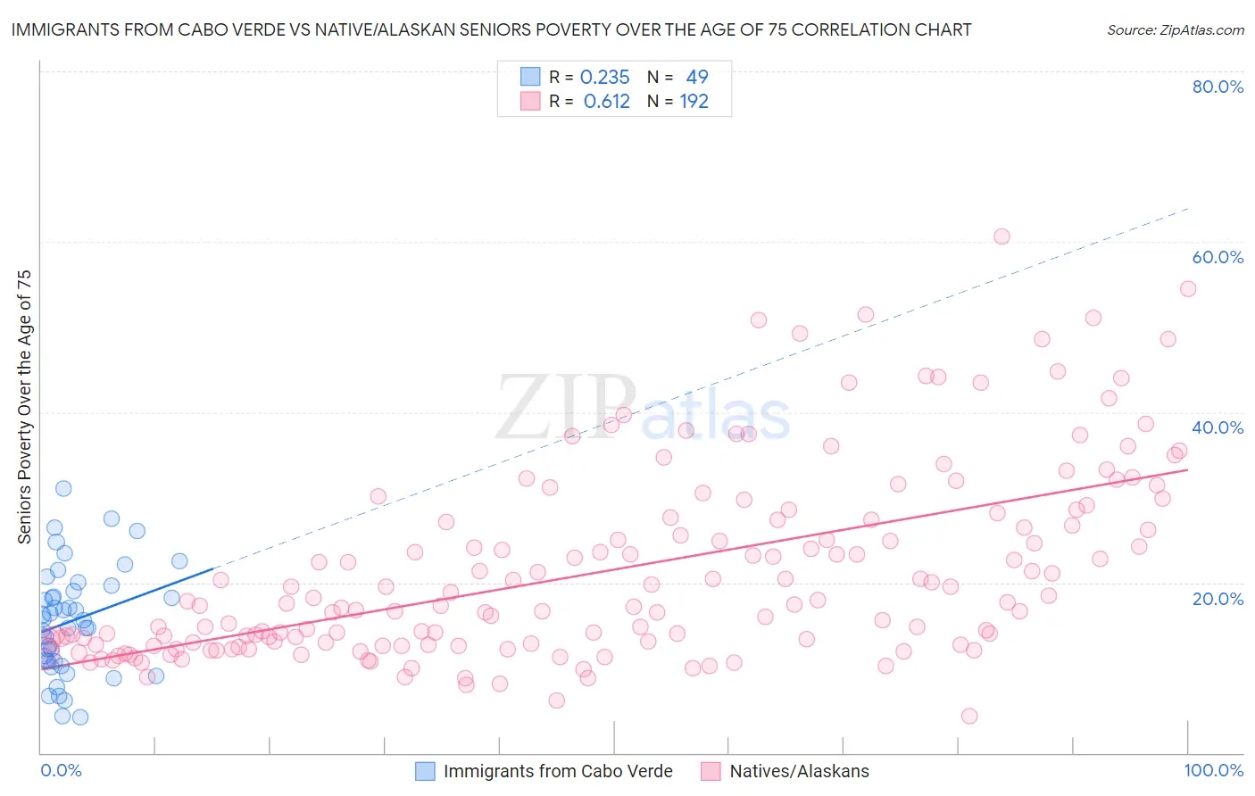 Immigrants from Cabo Verde vs Native/Alaskan Seniors Poverty Over the Age of 75