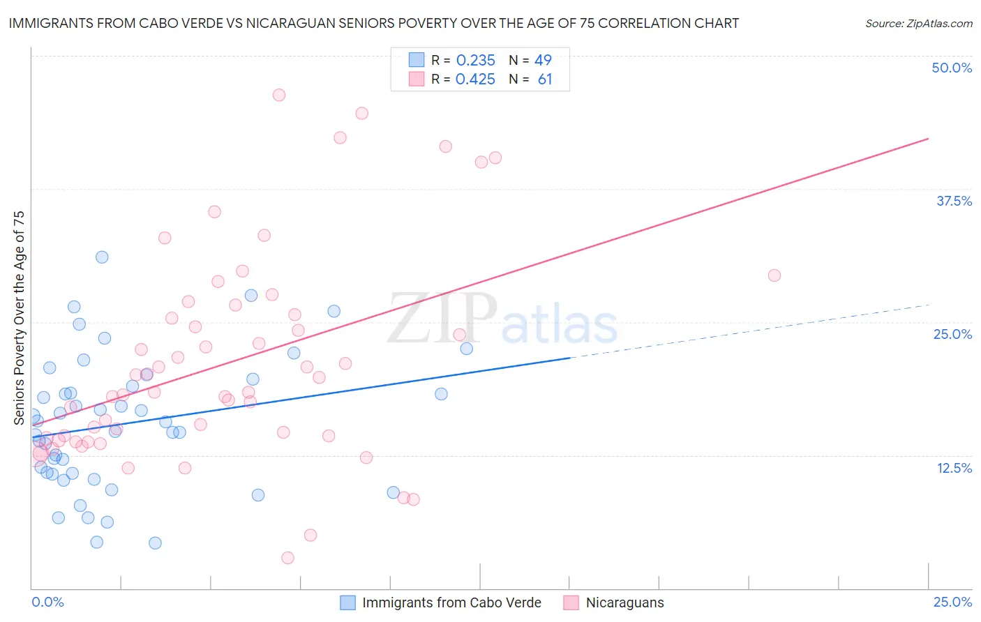 Immigrants from Cabo Verde vs Nicaraguan Seniors Poverty Over the Age of 75