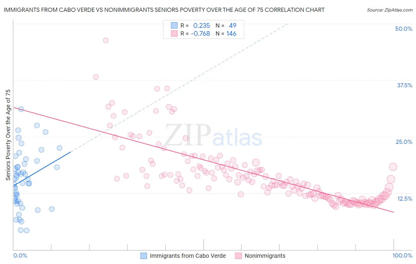 Immigrants from Cabo Verde vs Nonimmigrants Seniors Poverty Over the Age of 75