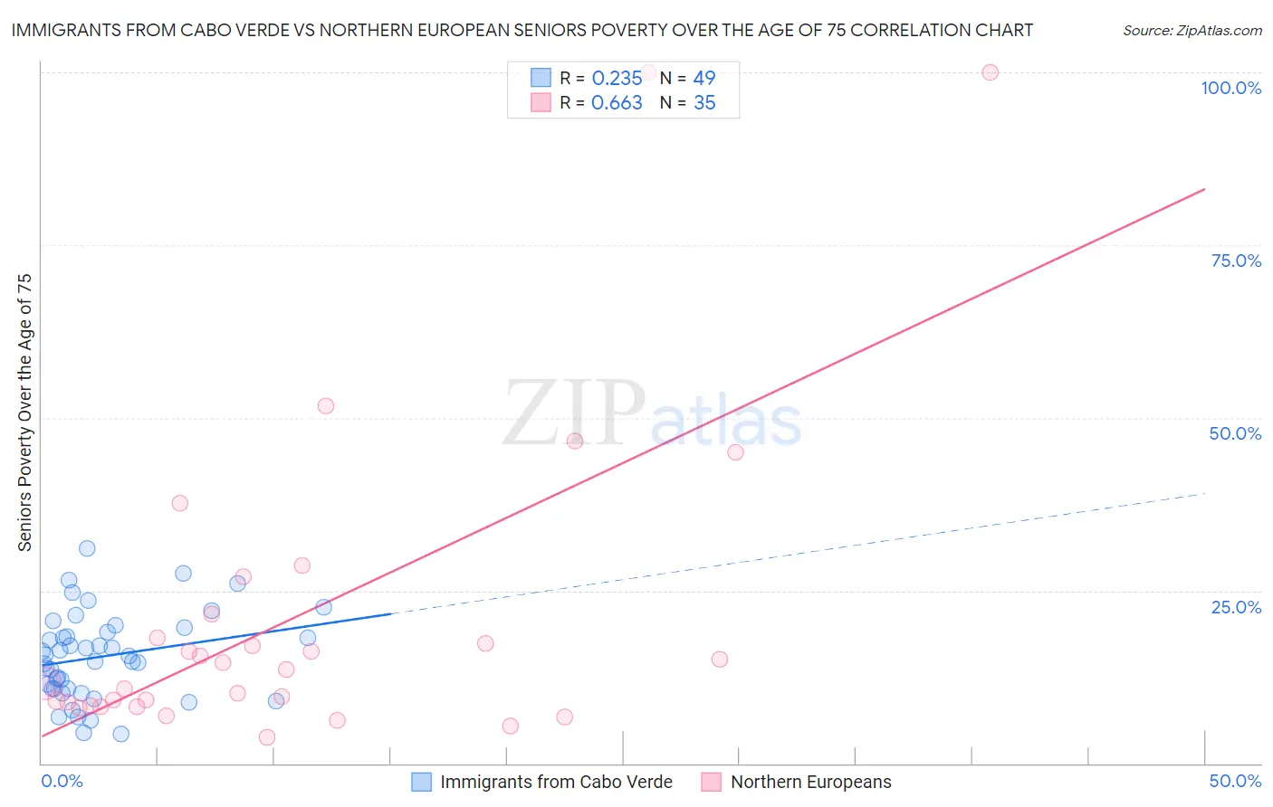 Immigrants from Cabo Verde vs Northern European Seniors Poverty Over the Age of 75