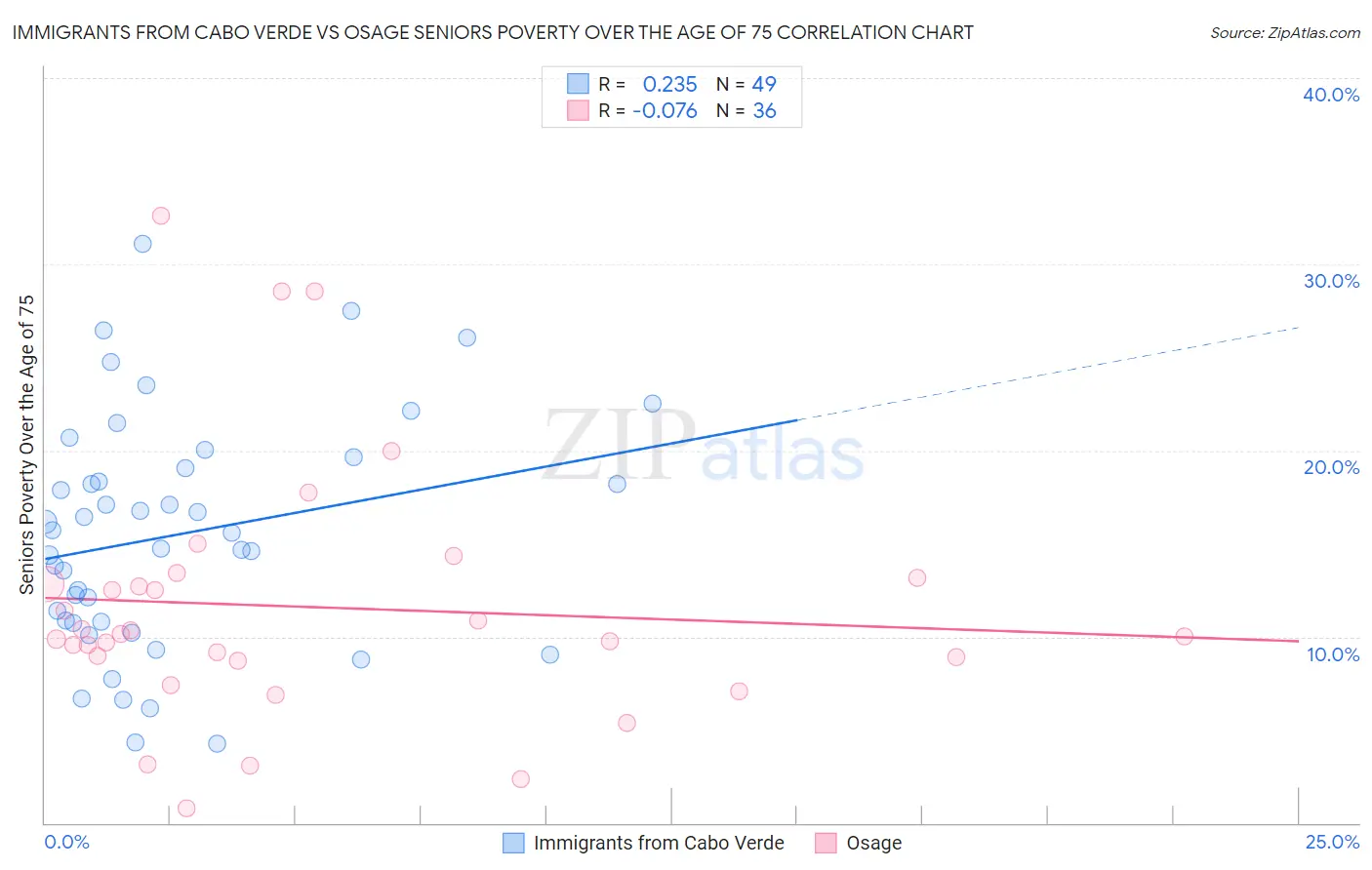 Immigrants from Cabo Verde vs Osage Seniors Poverty Over the Age of 75