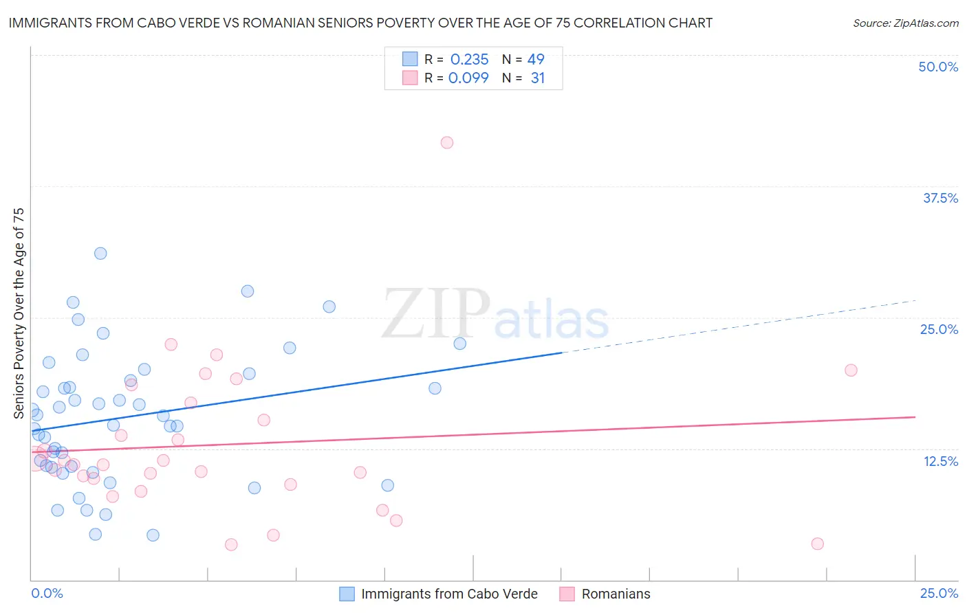 Immigrants from Cabo Verde vs Romanian Seniors Poverty Over the Age of 75
