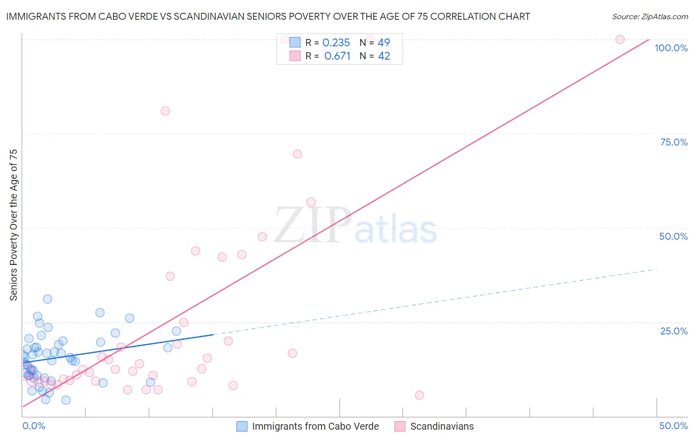 Immigrants from Cabo Verde vs Scandinavian Seniors Poverty Over the Age of 75