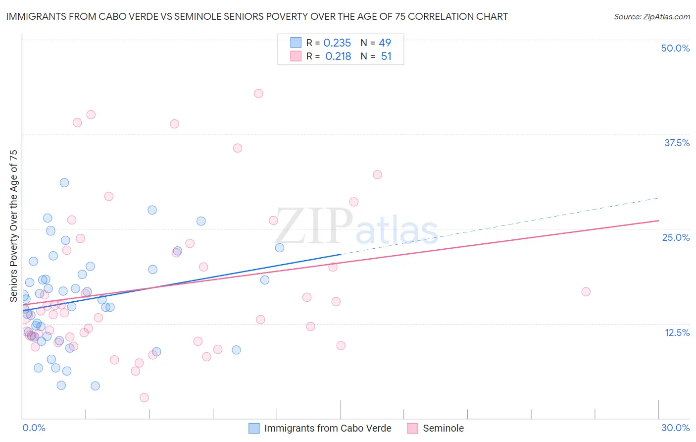 Immigrants from Cabo Verde vs Seminole Seniors Poverty Over the Age of 75