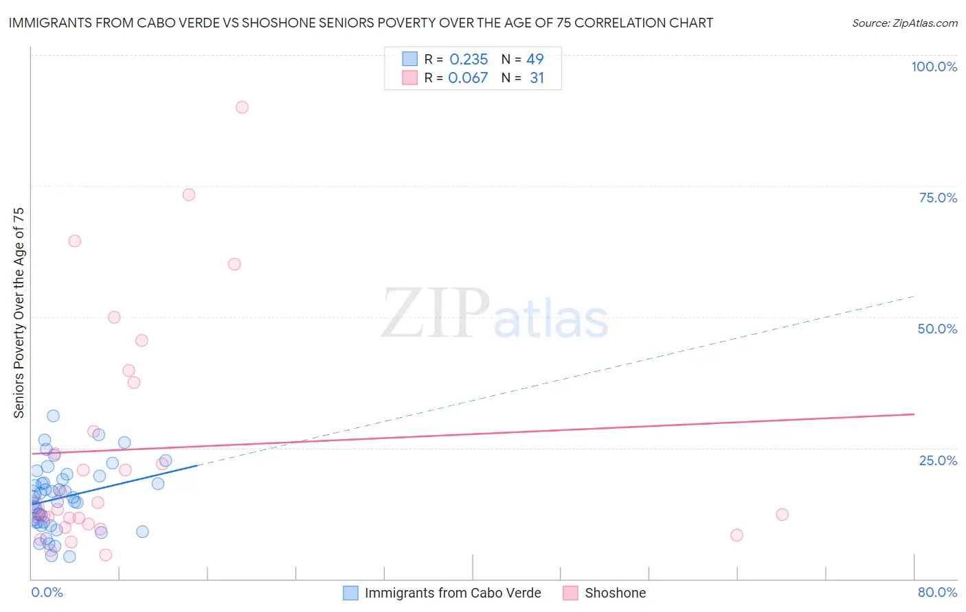 Immigrants from Cabo Verde vs Shoshone Seniors Poverty Over the Age of 75