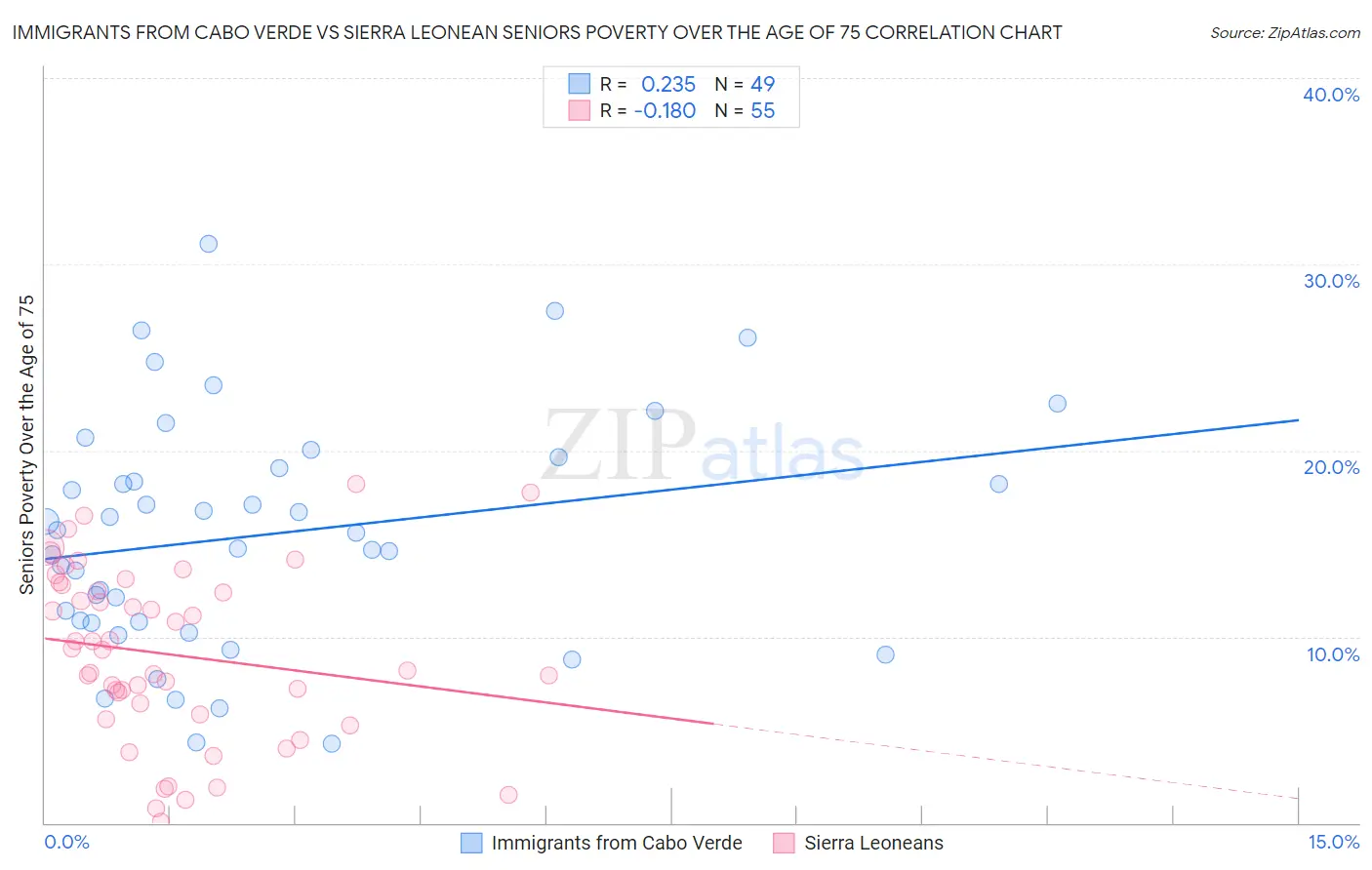 Immigrants from Cabo Verde vs Sierra Leonean Seniors Poverty Over the Age of 75