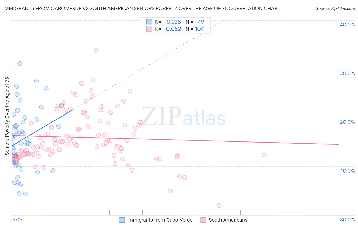 Immigrants from Cabo Verde vs South American Seniors Poverty Over the Age of 75