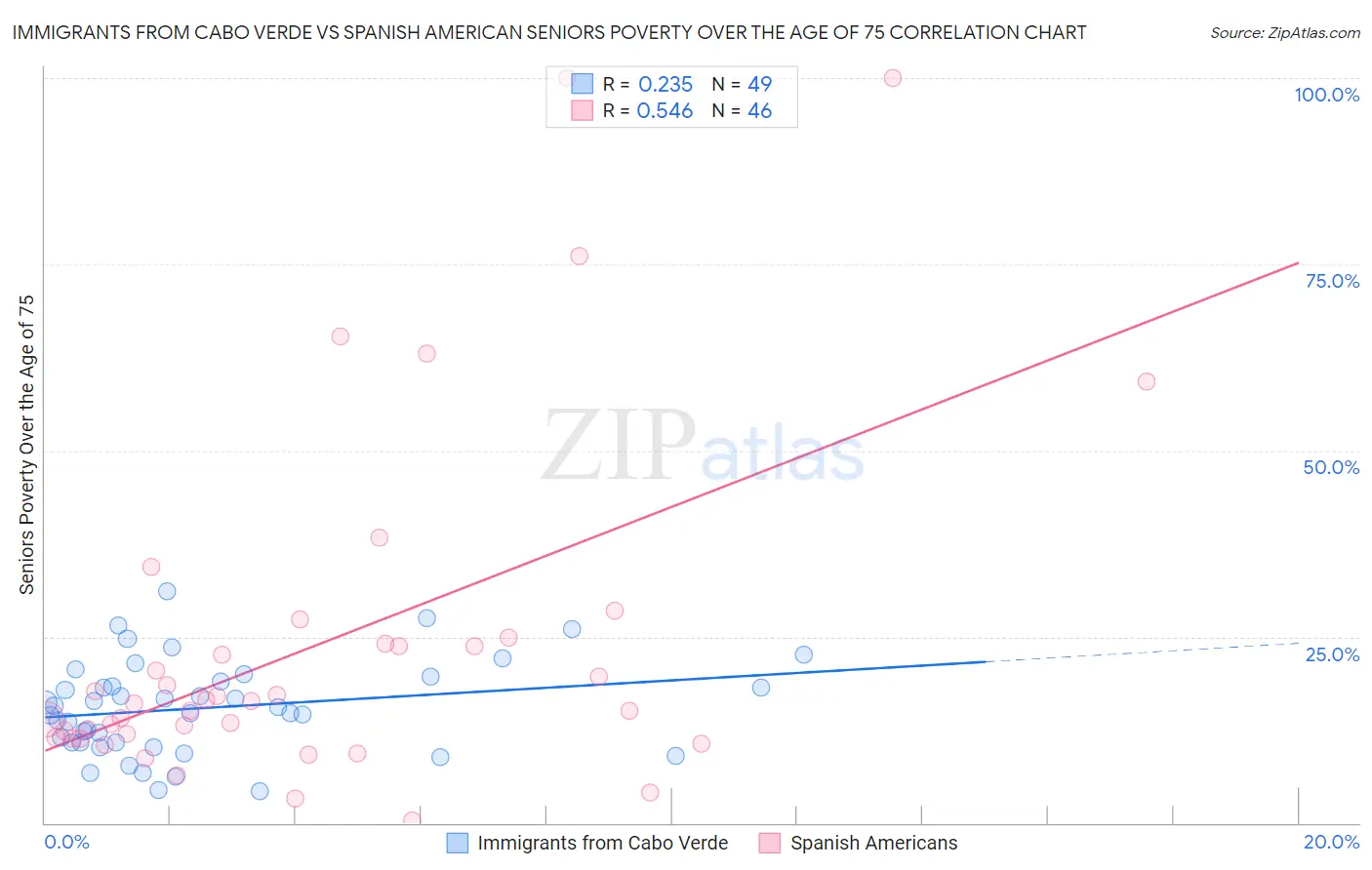 Immigrants from Cabo Verde vs Spanish American Seniors Poverty Over the Age of 75