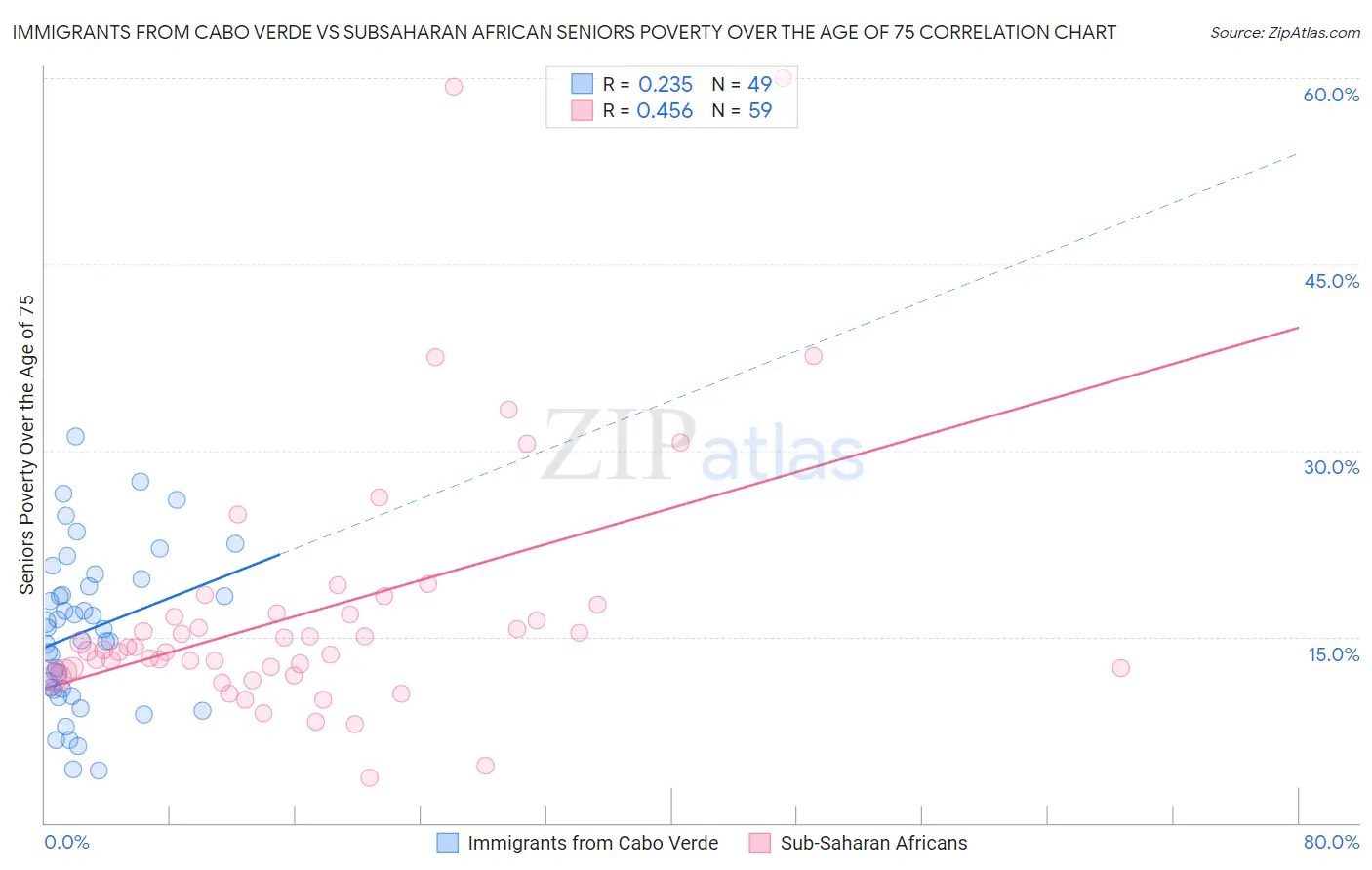 Immigrants from Cabo Verde vs Subsaharan African Seniors Poverty Over the Age of 75