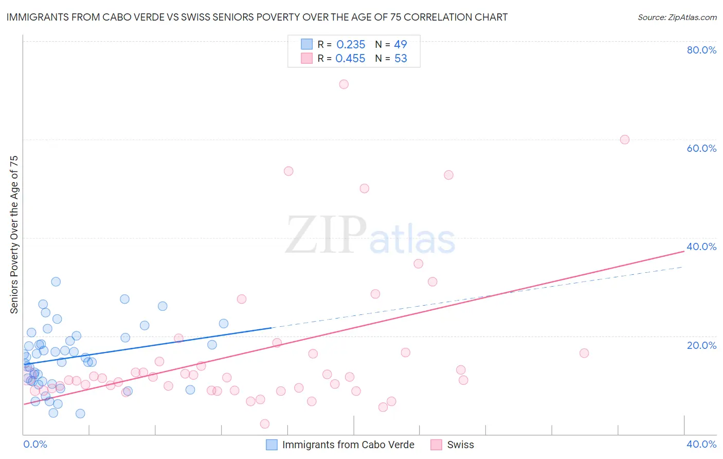 Immigrants from Cabo Verde vs Swiss Seniors Poverty Over the Age of 75