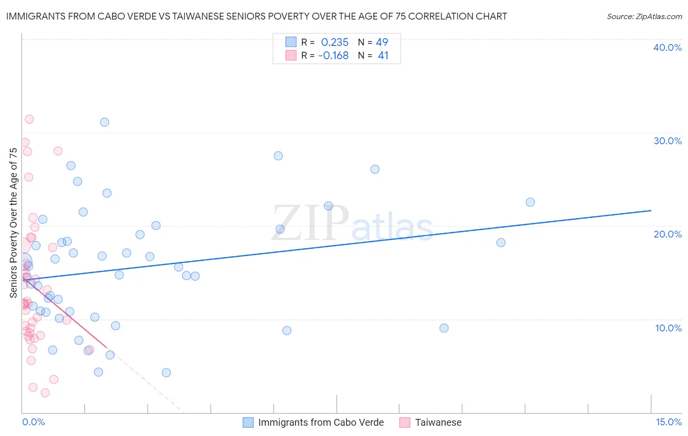 Immigrants from Cabo Verde vs Taiwanese Seniors Poverty Over the Age of 75