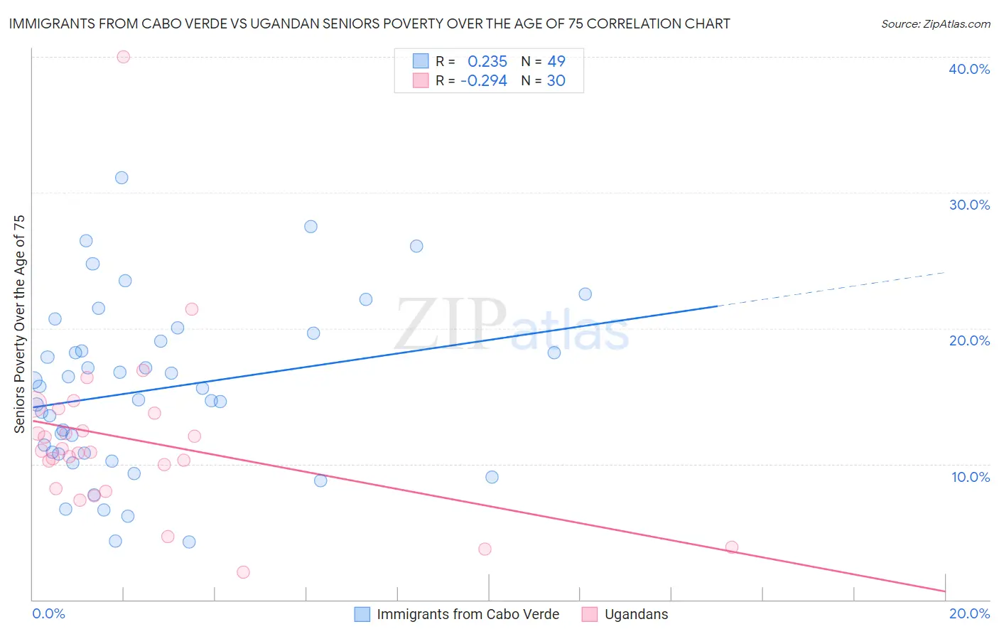 Immigrants from Cabo Verde vs Ugandan Seniors Poverty Over the Age of 75