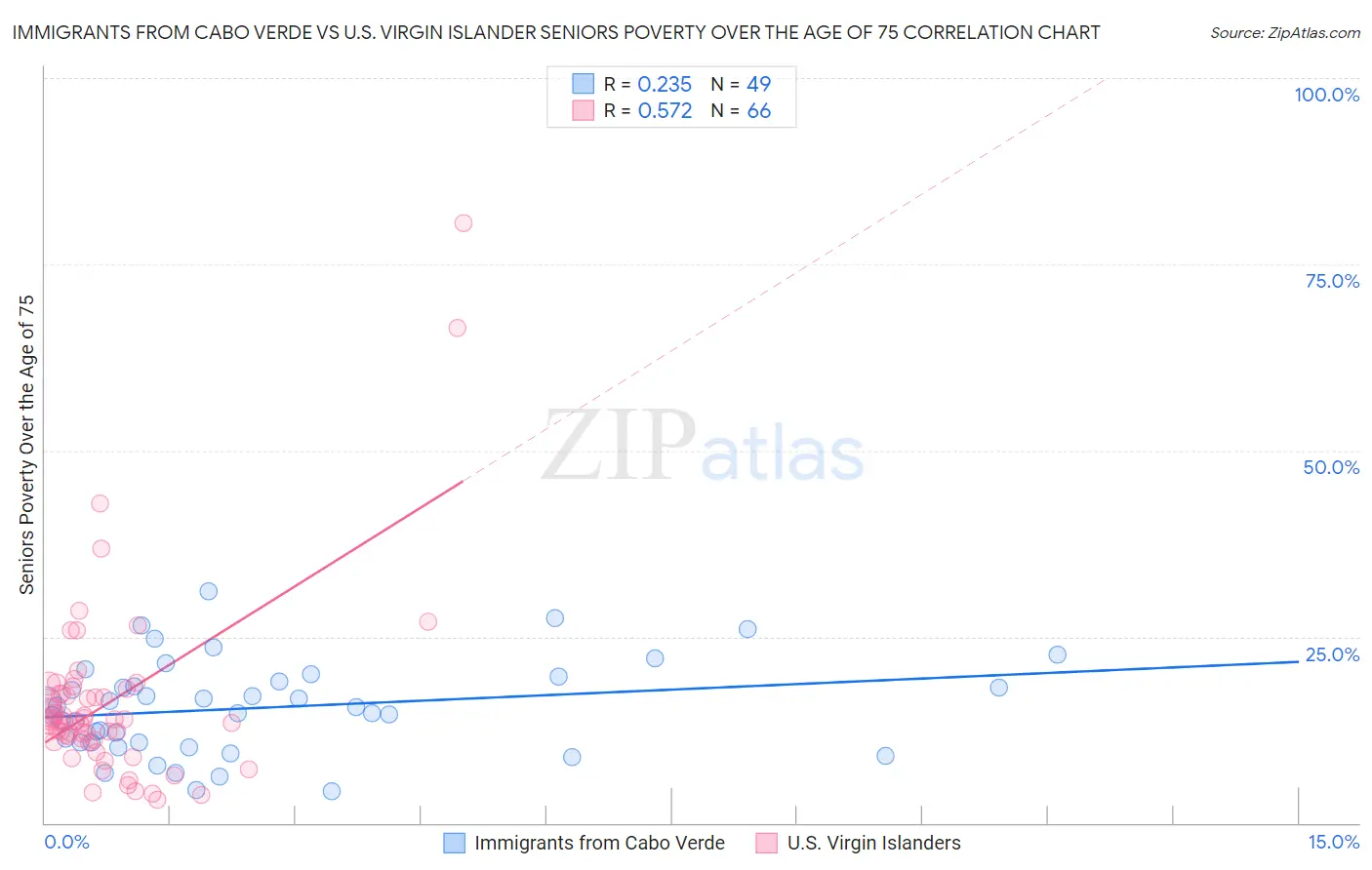 Immigrants from Cabo Verde vs U.S. Virgin Islander Seniors Poverty Over the Age of 75