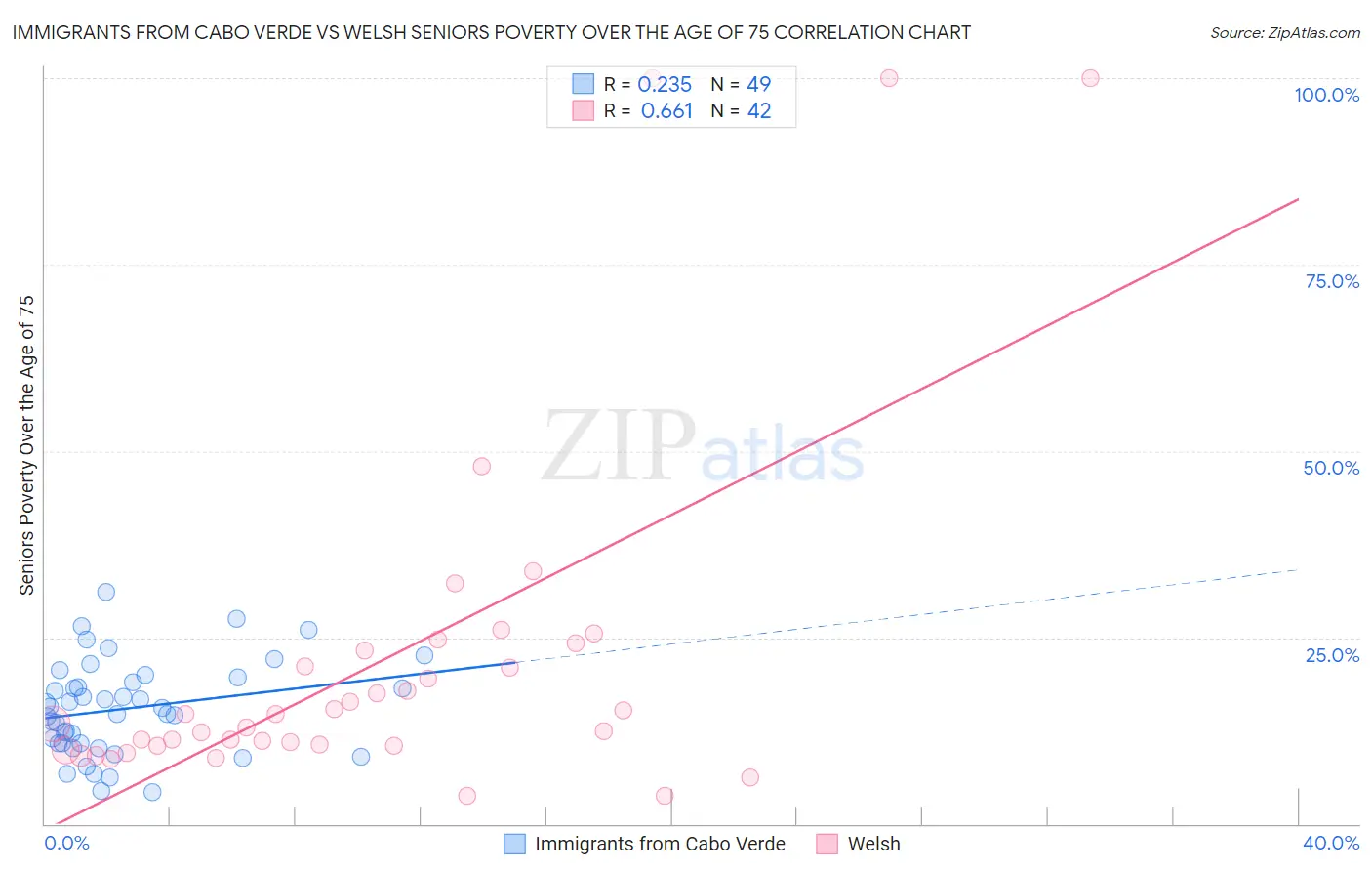 Immigrants from Cabo Verde vs Welsh Seniors Poverty Over the Age of 75